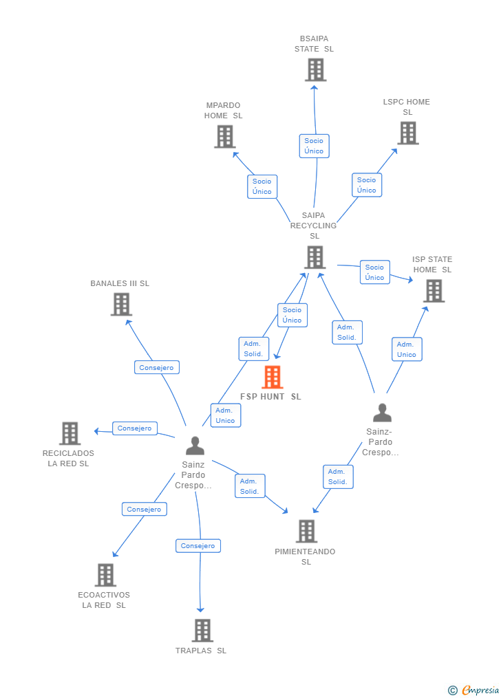 Vinculaciones societarias de FSP HUNT SL