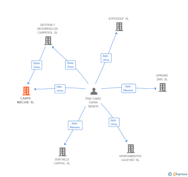 Vinculaciones societarias de CARPE MACAN SL
