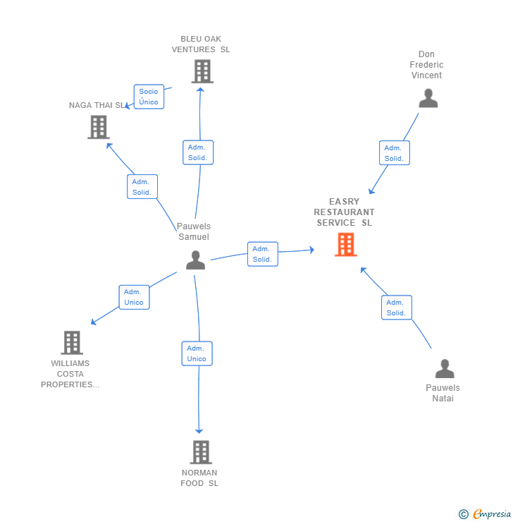 Vinculaciones societarias de EASRY RESTAURANT SERVICE SL