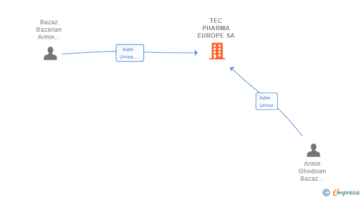 Vinculaciones societarias de TEC PHARMA EUROPE SA