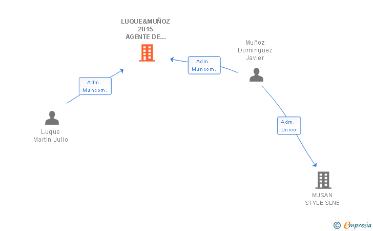 Vinculaciones societarias de LUQUE&MUÑOZ 2015 AGENTE DE SEGUROS EXCLUSIVO SL