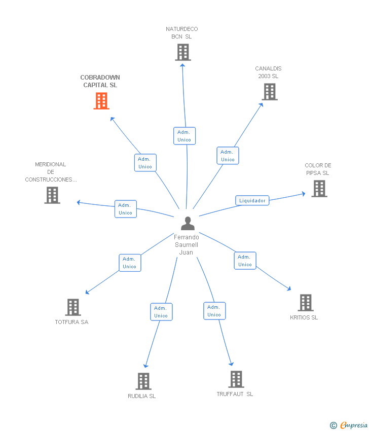 Vinculaciones societarias de COBRADOWN CAPITAL SL