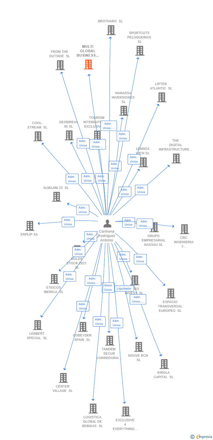 Vinculaciones societarias de MULTI GLOBAL BUSINESS SPAIN SL