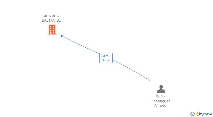 Vinculaciones societarias de MUNMER BAZTAN SL