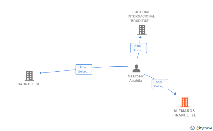 Vinculaciones societarias de ALEMAROS FINANCE SL