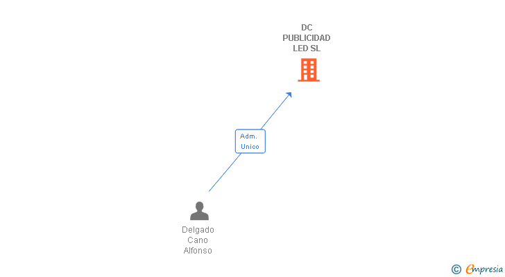 Vinculaciones societarias de DC PUBLICIDAD LED SL