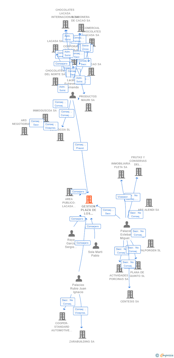 Vinculaciones societarias de GESTION PLAZA DE LOS SITIOS 12 SL