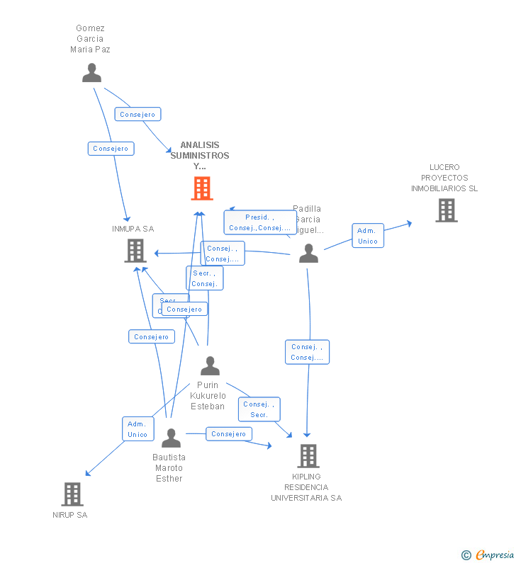 Vinculaciones societarias de ANALISIS SUMINISTROS Y CONSTRUCCIONES ASYCON SA