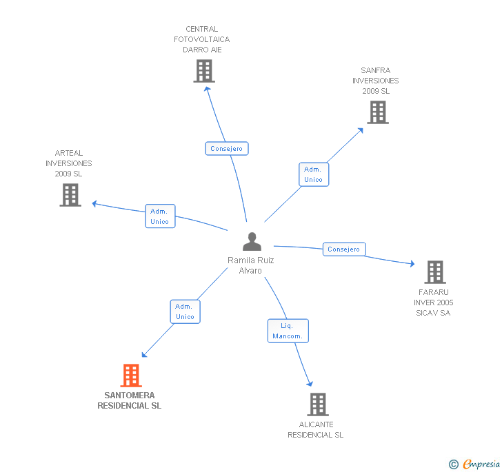 Vinculaciones societarias de SANTOMERA RESIDENCIAL SL