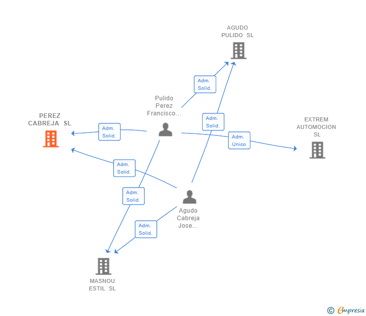 Vinculaciones societarias de PEREZ CABREJA SL