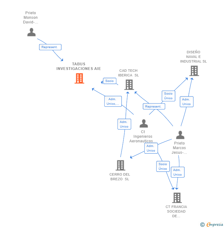 Vinculaciones societarias de TABUS INVESTIGACIONES AIE