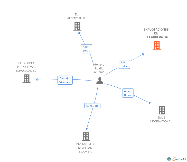 Vinculaciones societarias de EXPLOTACIONES DE VILLANUEVA SA
