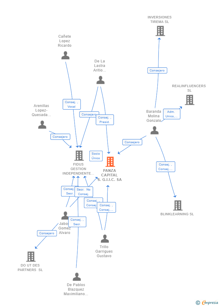 Vinculaciones societarias de PANZA CAPITAL S.G.I.I.C. SA