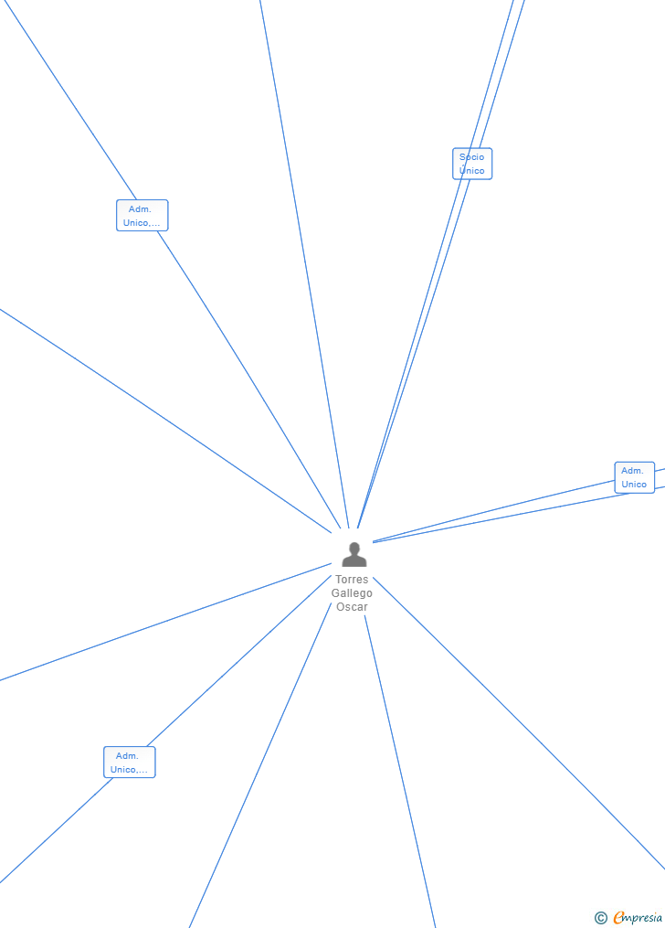 Vinculaciones societarias de GLAMPING RESORT SL