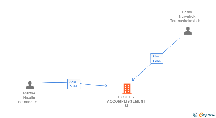 Vinculaciones societarias de ECOLE 2 ACCOMPLISSEMENT SL