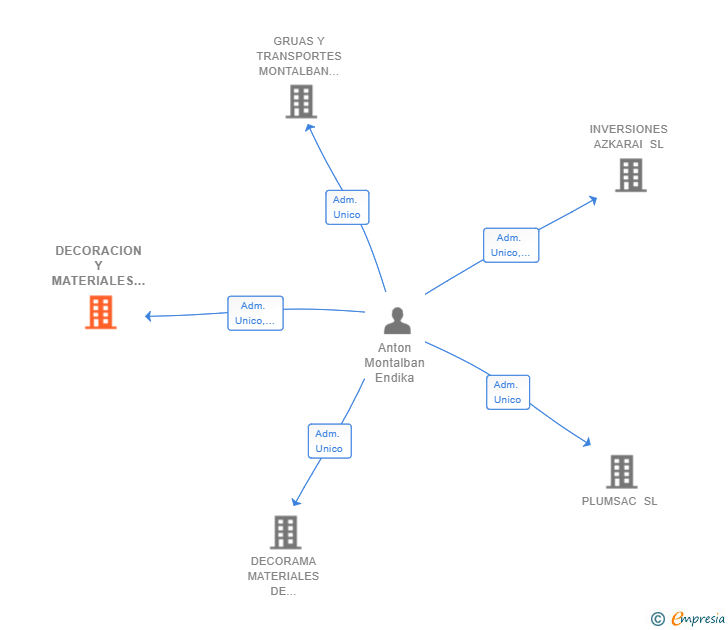 Vinculaciones societarias de DECORACION Y MATERIALES BIZKAIA SL