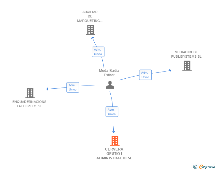 Vinculaciones societarias de CERVERA GESTIO I ADMINISTRACIO SL