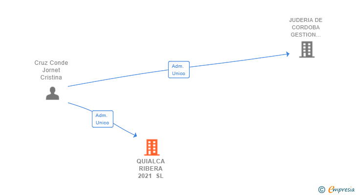 Vinculaciones societarias de QUIALCA RIBERA 2021 SL