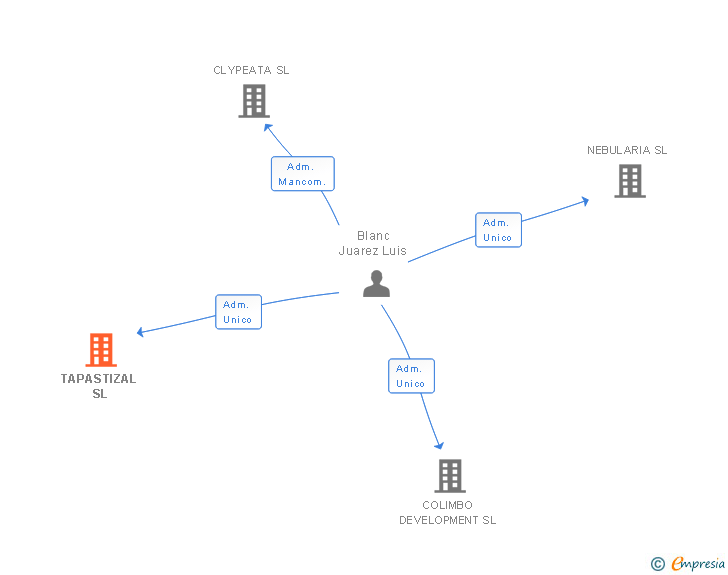 Vinculaciones societarias de TAPASTIZAL SL