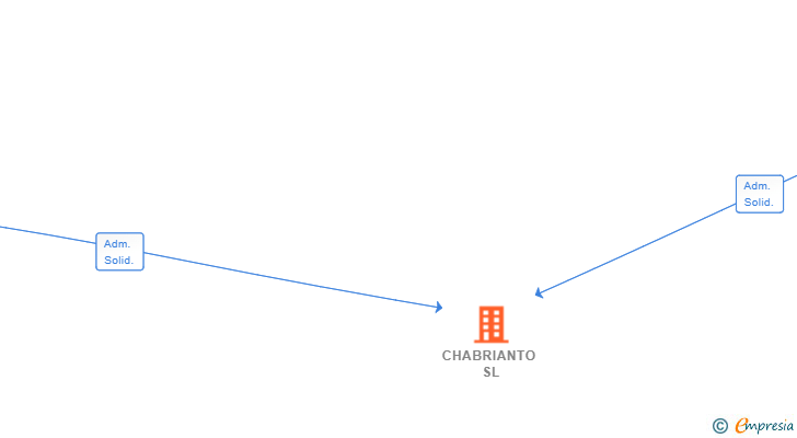 Vinculaciones societarias de CHABRIANTO SL