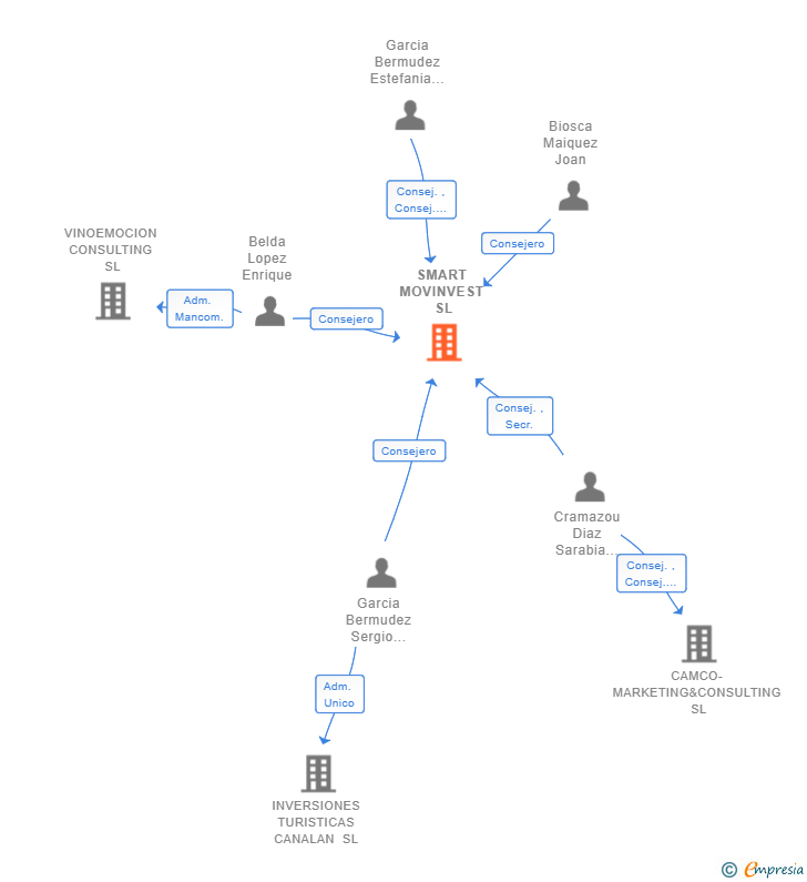 Vinculaciones societarias de SMART MOVINVEST SL