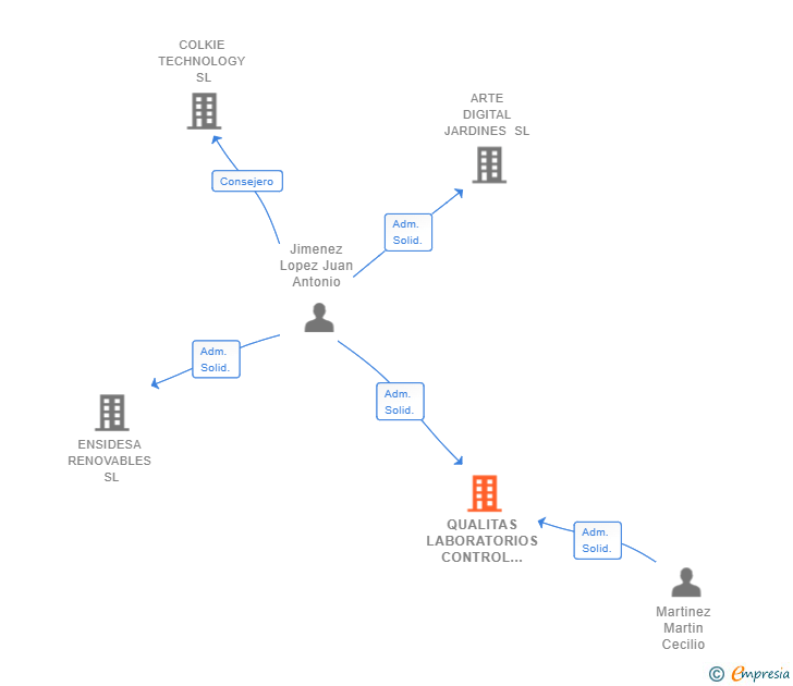 Vinculaciones societarias de QUALITAS LABORATORIOS CONTROL DE CALIDAD SL