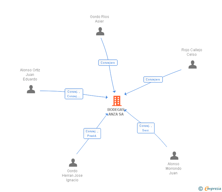Vinculaciones societarias de BODEGAS ANZA SA
