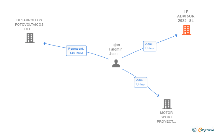 Vinculaciones societarias de LF ADVISOR 2023 SL