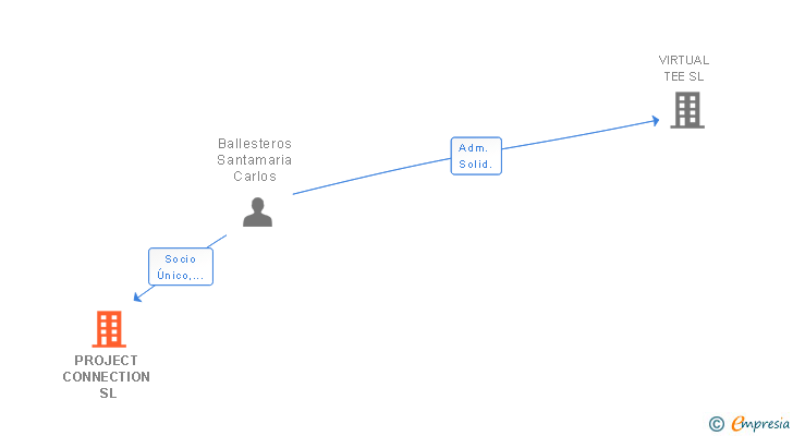 Vinculaciones societarias de PROJECT CONNECTION SL