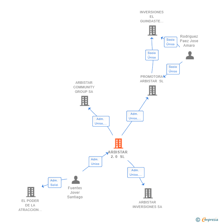 Vinculaciones societarias de ARBISTAR 2.0 SL