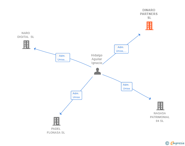 Vinculaciones societarias de DINARO PARTNERS SL