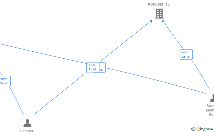 Vinculaciones societarias de SAMPERMON SPORTS SL