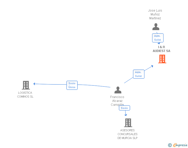 Vinculaciones societarias de BNFIX IR CONSULTORES SA