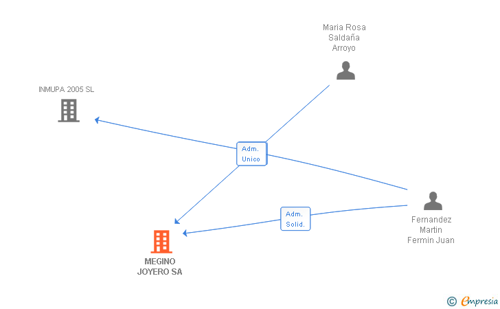 Vinculaciones societarias de MEGINO JOYERO SA