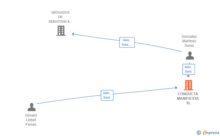 Vinculaciones societarias de CONDUCTA MANIFIESTA SL