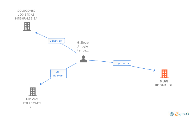 Vinculaciones societarias de MUVI BOGART SL