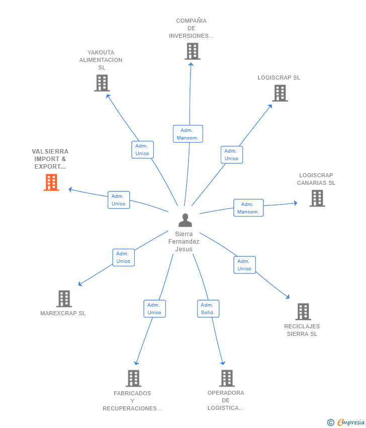 Vinculaciones societarias de VALSIERRA IMPORT & EXPORT SPAIN SL