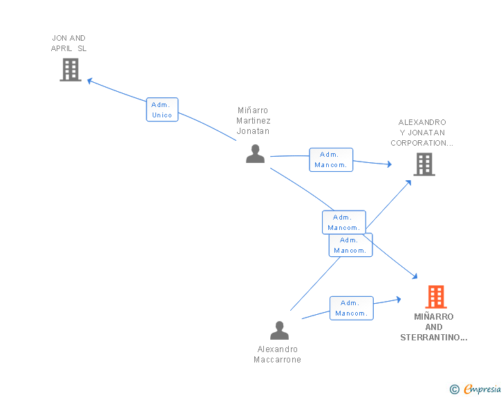 Vinculaciones societarias de MIÑARRO AND STERRANTINO GROUP SL