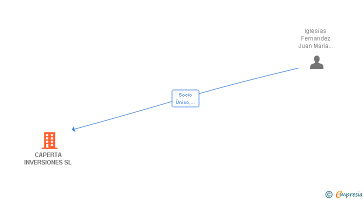 Vinculaciones societarias de CAPERTA INVERSIONES SL