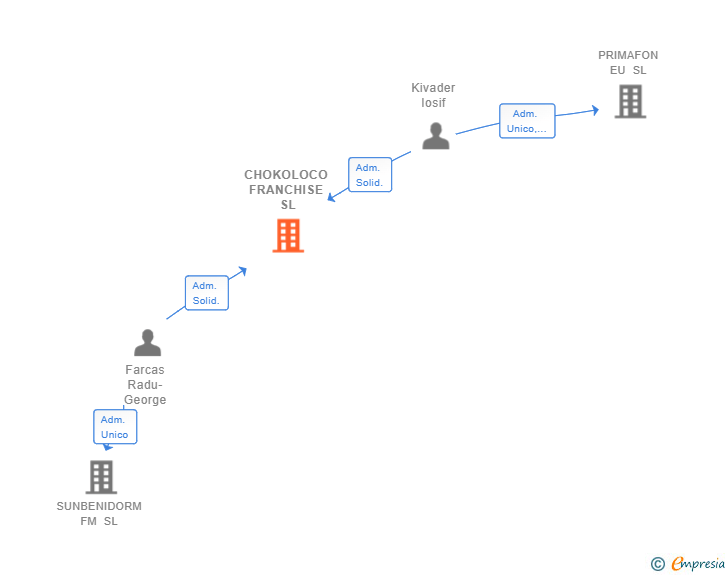 Vinculaciones societarias de CHOKOLOCO FRANCHISE SL