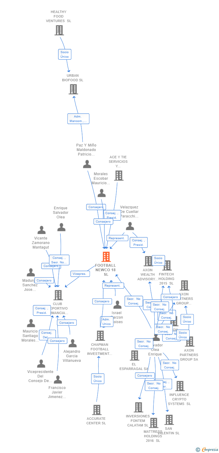 Vinculaciones societarias de FOOTBALL NEWCO 18 SL