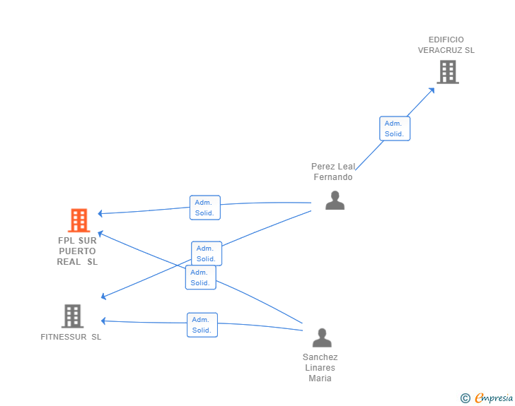 Vinculaciones societarias de FPL SUR PUERTO REAL SL