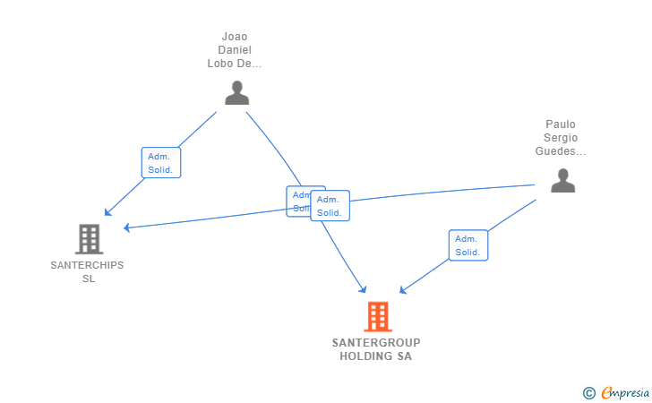 Vinculaciones societarias de SANTERGROUP HOLDING SA
