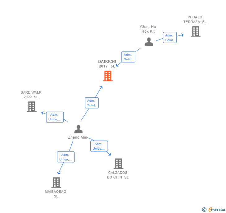 Vinculaciones societarias de DAIKICHI 2017 SL