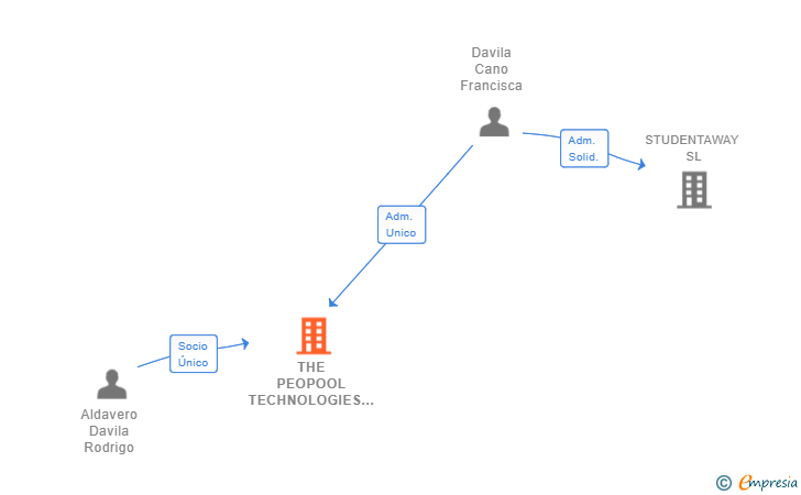 Vinculaciones societarias de THE PEOPOOL TECHNOLOGIES SL