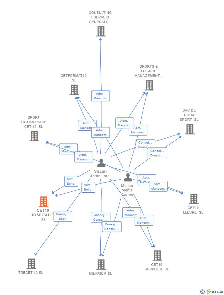 Vinculaciones societarias de ECUDET SL