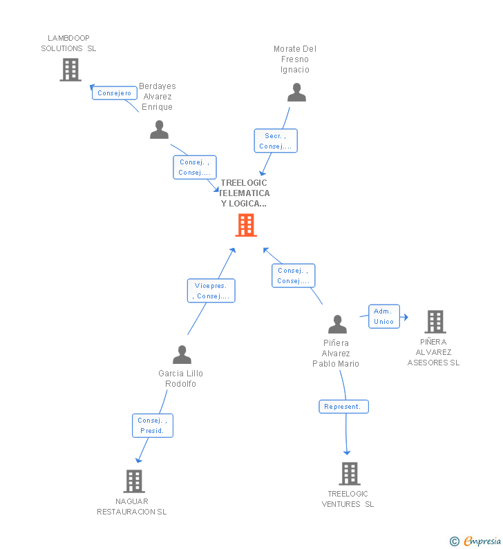 Vinculaciones societarias de TREELOGIC TELEMATICA Y LOGICA RACIONAL PARA LA EMPRESA EUROPEA SL