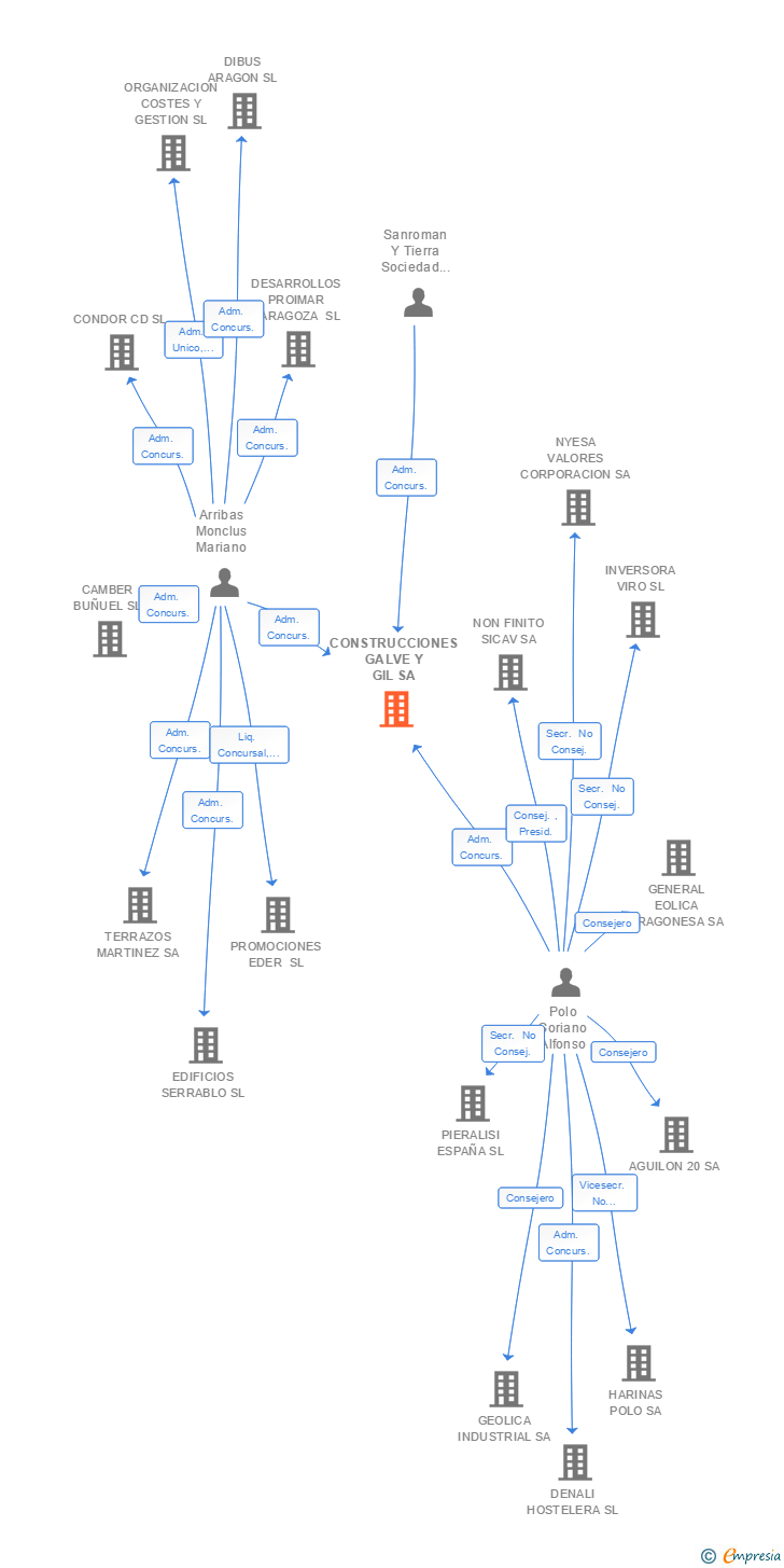 Vinculaciones societarias de CONSTRUCCIONES GALVE Y GIL SA