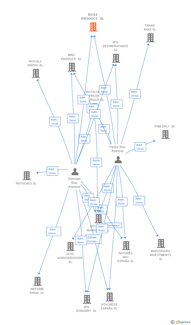Vinculaciones societarias de ROSS PRODUCE SL