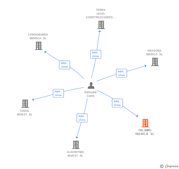 Vinculaciones societarias de TALAMO IBERICA SL